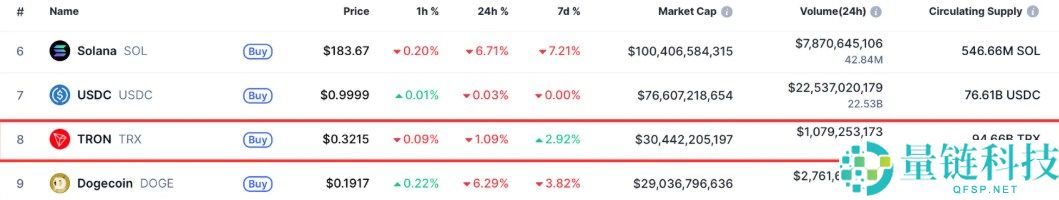 波场币(TRX)是什么?在币安怎么买?TRX币未来前景与价格预测