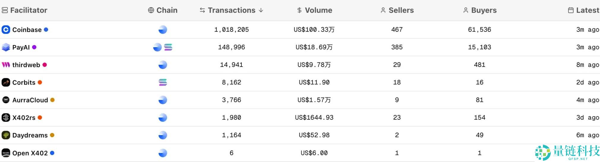 4天10倍，x402实干派PayAI市值反超PING，一文详解