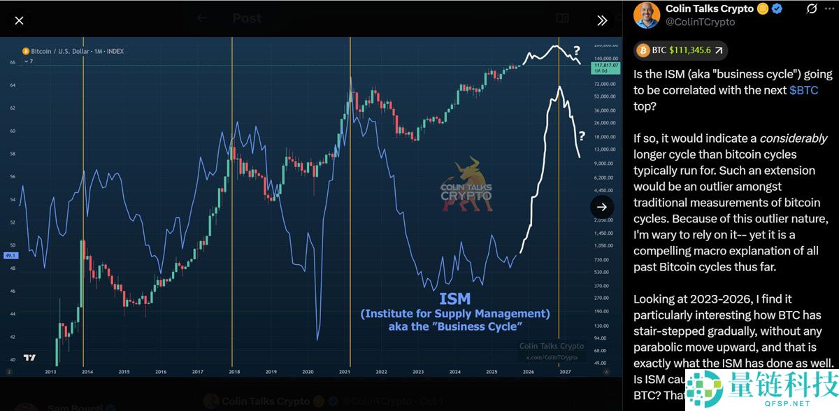 ISM制造业数据详细分析：比特币（BTC）周期可能超出历史常态