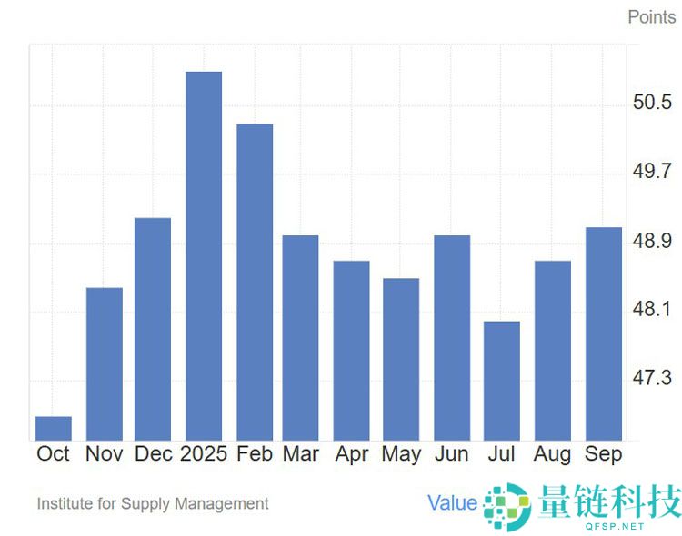 ISM制造业数据详细分析：比特币（BTC）周期可能超出历史常态