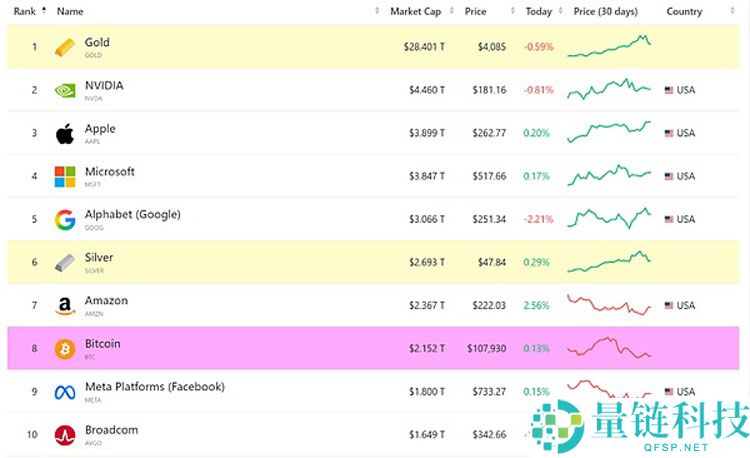 从去信任的比特币（BTC）到代币化的黄金 谁才是真正的「数字黄金」？