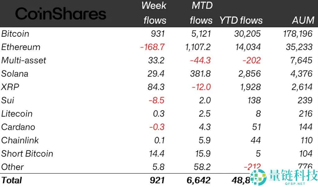 通胀数据推动反弹详细分析：加密货币ETP上周录得9.21亿美元资金流入