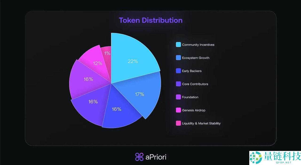 aPriori (APR)币是什么？如何运作？APR 代币经济学、功用介绍
