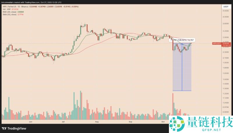 瑞波币(XRP)价格预测:十一月XRP价格能涨到多高?
