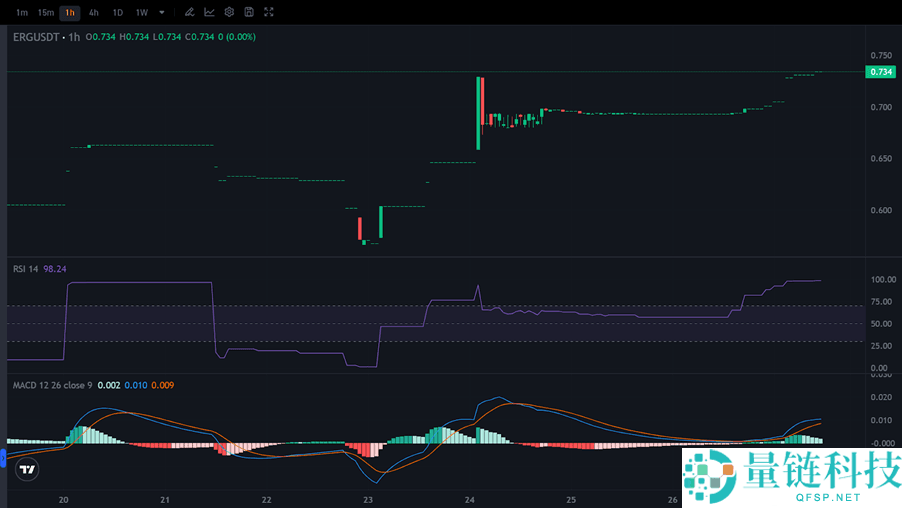 什么是Ergo (ERG)？ERG 会快到达$1 吗？
