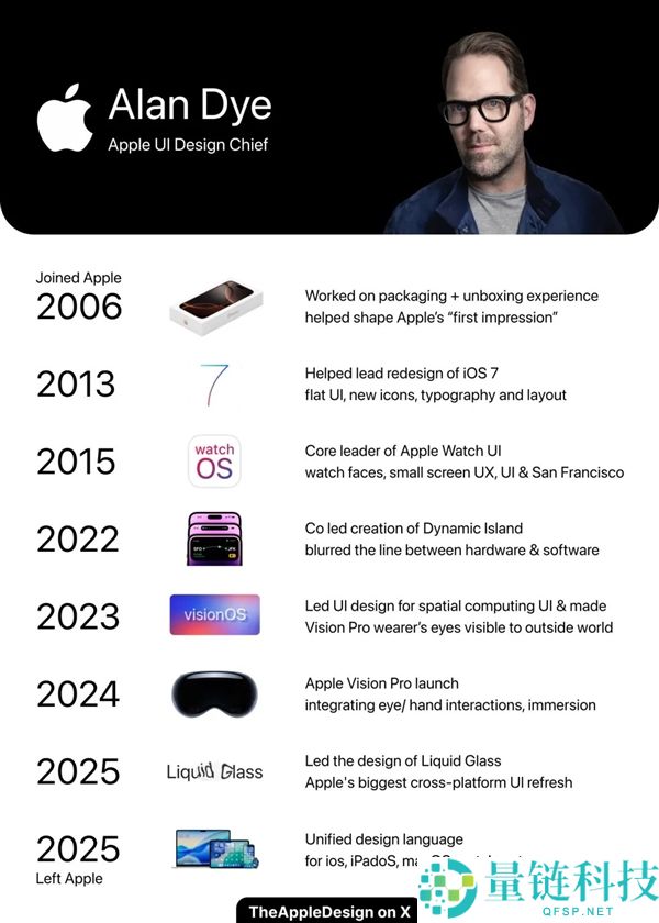 苹果19大哥将跳槽,iOS 26液态玻璃发明者被Meta挖走