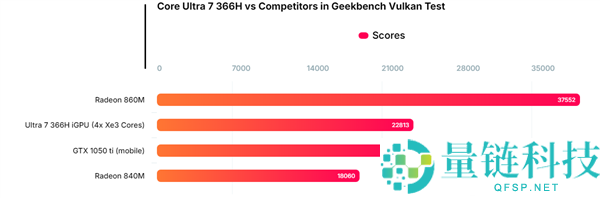 Intel下代酷睿Ultra 7 366H跑分：集显机能略高于GTX 1050 Ti