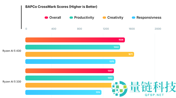 AMD入门挪动APU锐龙AI 5 430现身：机能提拔19%,