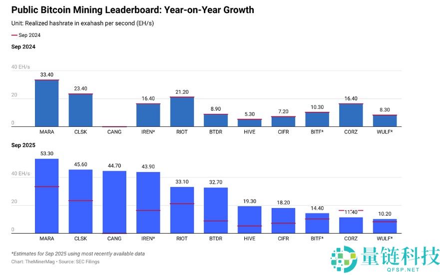 一文了解中等规模比特币（BTC）矿工崛起，重塑减半后竞争格局