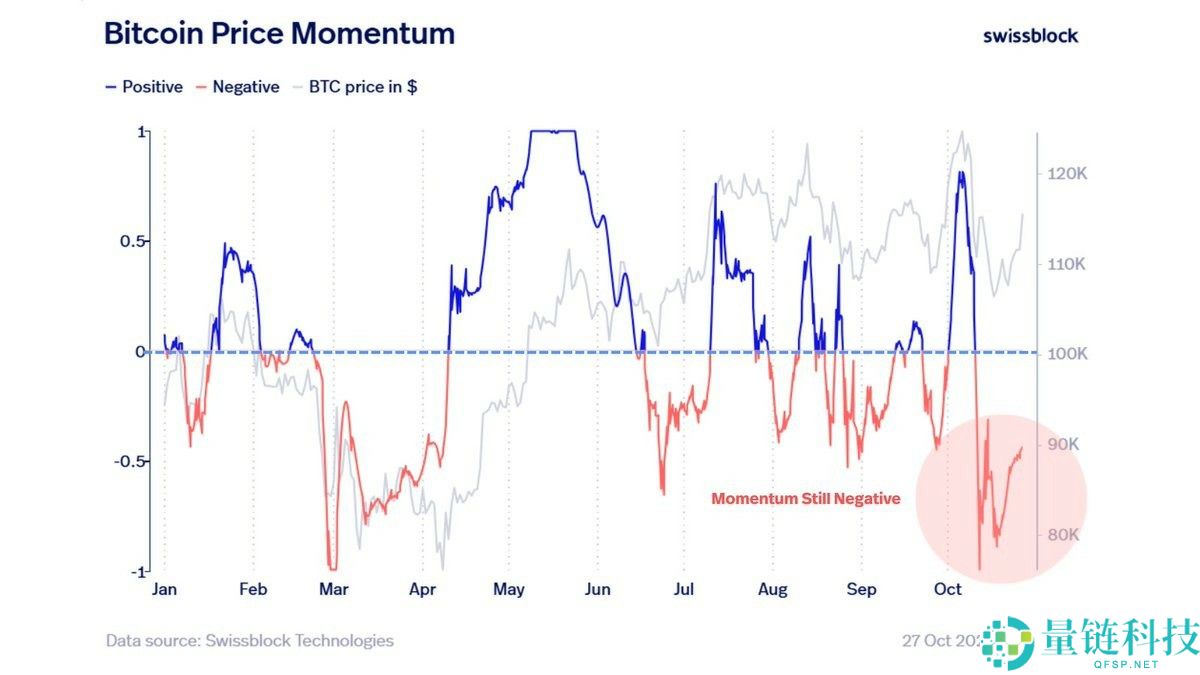 分析师分析，比特币（BTC）价格突破11.5万需满足这一条件