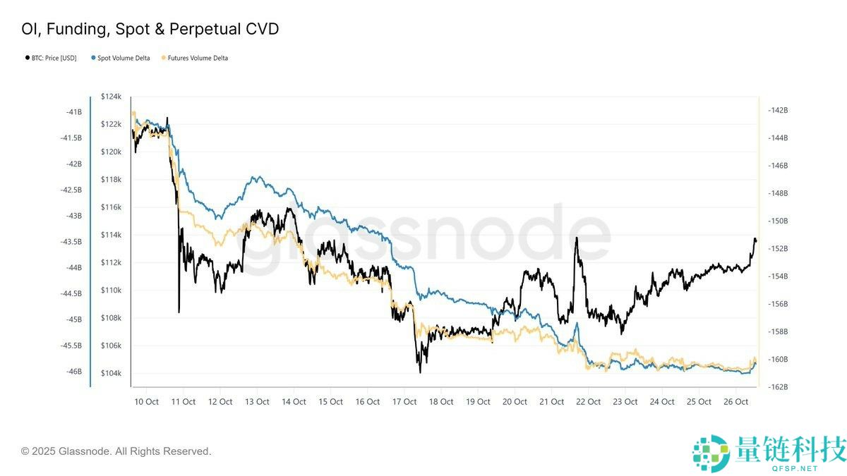 分析师分析，比特币（BTC）价格突破11.5万需满足这一条件