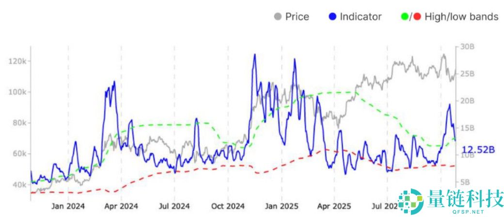 分析师分析，比特币（BTC）价格突破11.5万需满足这一条件