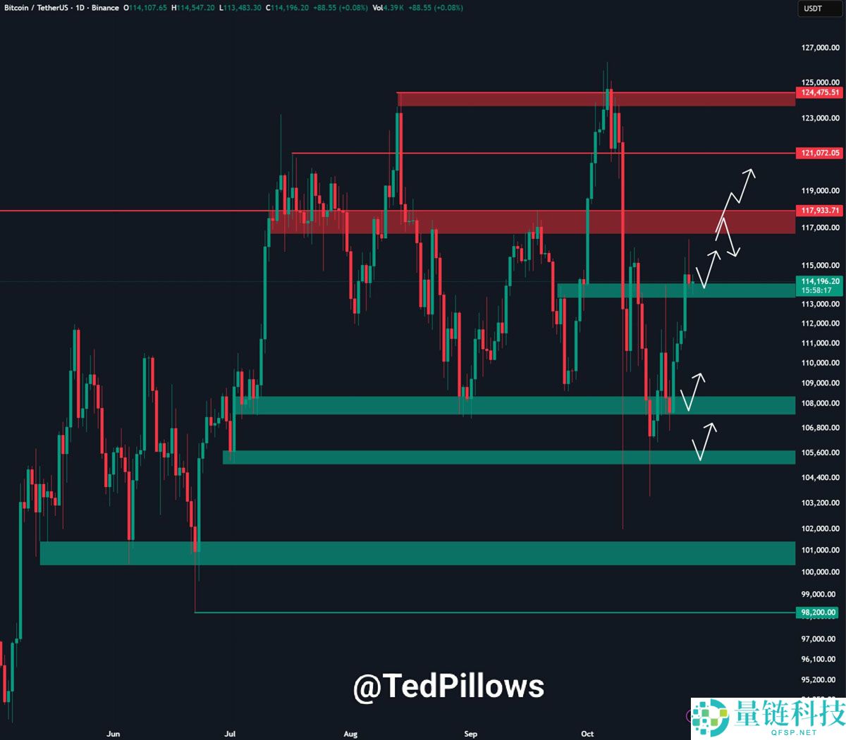 一文了解比特币（BTC）价格正在回测11.1万美元支撑位，RSI指标显示上涨动能增强