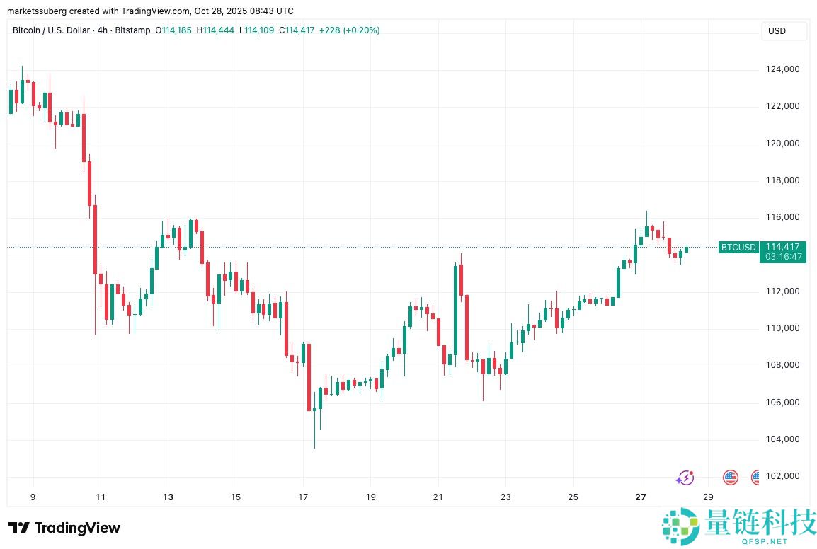 一文了解比特币（BTC）价格正在回测11.1万美元支撑位，RSI指标显示上涨动能增强