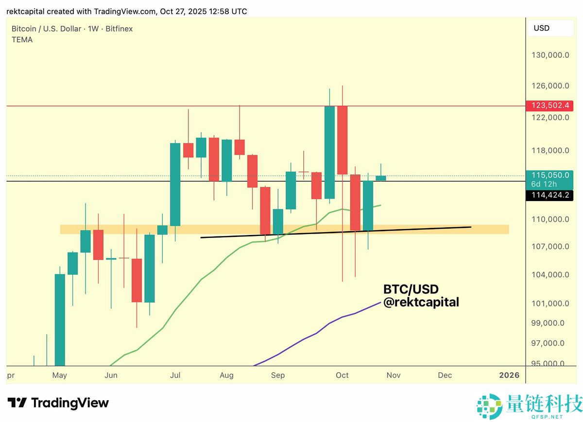 一文了解比特币（BTC）价格正在回测11.1万美元支撑位，RSI指标显示上涨动能增强