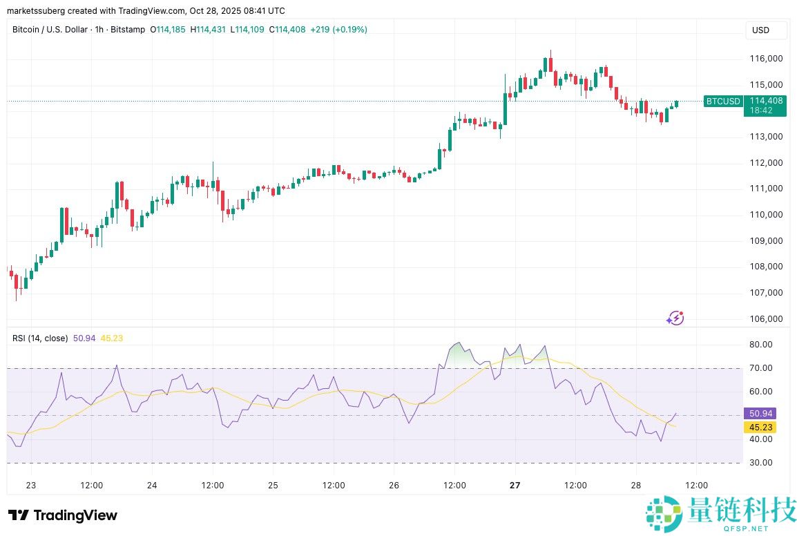 一文了解比特币（BTC）价格正在回测11.1万美元支撑位，RSI指标显示上涨动能增强