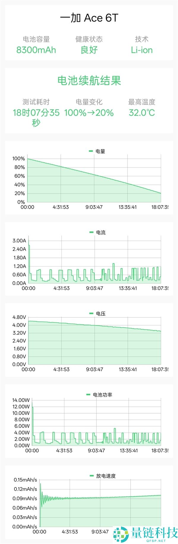 电池狗狗手机续航最新排名出炉：旗舰机一加Ace 6T断层抢先,