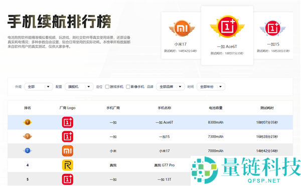 电池狗狗手机续航最新排名出炉：旗舰机一加Ace 6T断层抢先,