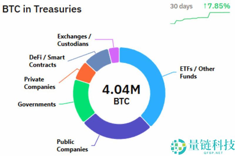 当黄金领涨时 我们为何仍坚定配置比特币（BTC）？一文了解