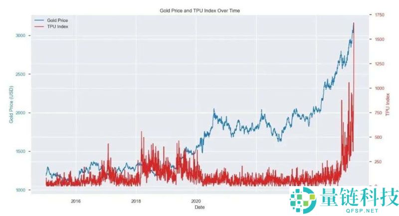 当黄金领涨时 我们为何仍坚定配置比特币（BTC）？一文了解