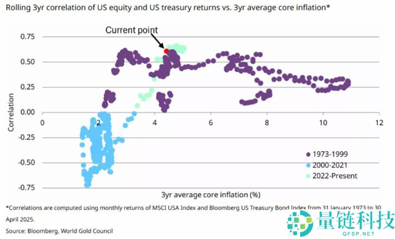 当黄金领涨时 我们为何仍坚定配置比特币（BTC）？一文了解