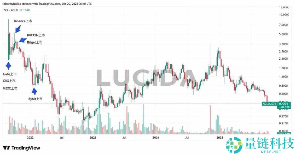 七大中心化交易所深度对比：谁才是投资者的真正印钞机？(风控与上币篇)