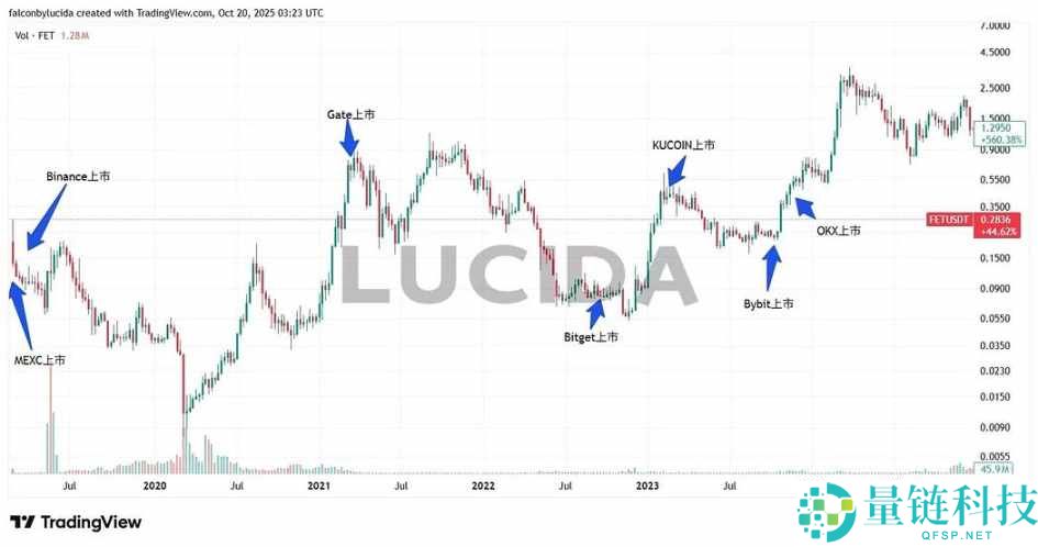 七大中心化交易所深度对比：谁才是投资者的真正印钞机？(风控与上币篇)