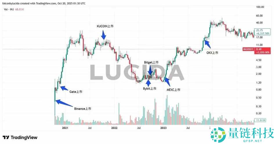 七大中心化交易所深度对比：谁才是投资者的真正印钞机？(风控与上币篇)