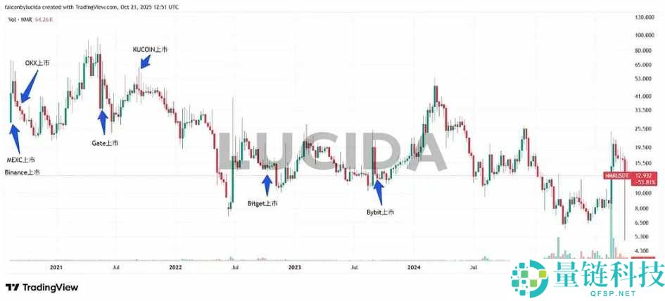 七大中心化交易所深度对比：谁才是投资者的真正印钞机？(风控与上币篇)