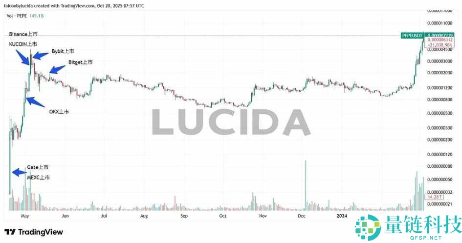 七大中心化交易所深度对比：谁才是投资者的真正印钞机？(风控与上币篇)