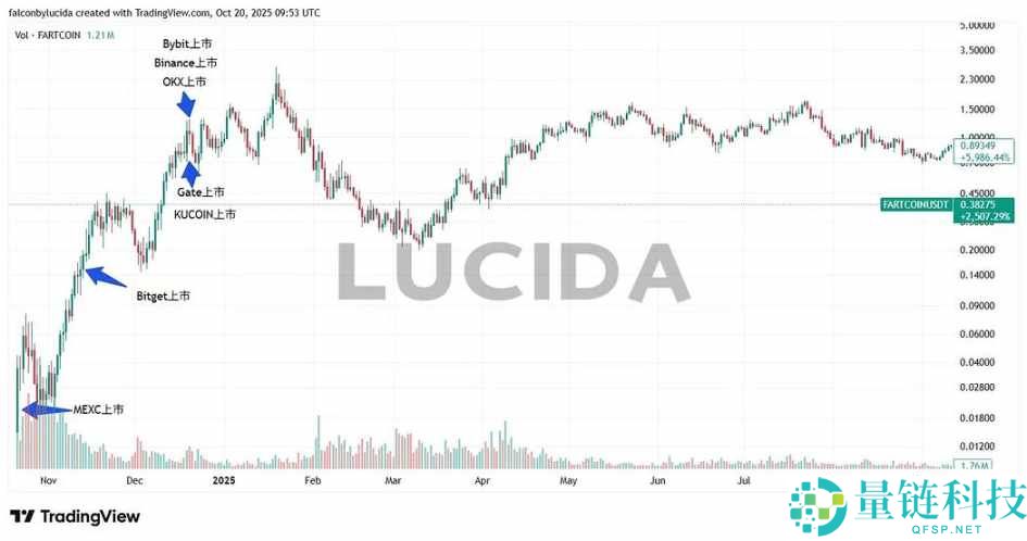 七大中心化交易所深度对比：谁才是投资者的真正印钞机？(风控与上币篇)