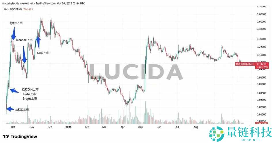 七大中心化交易所深度对比：谁才是投资者的真正印钞机？(风控与上币篇)