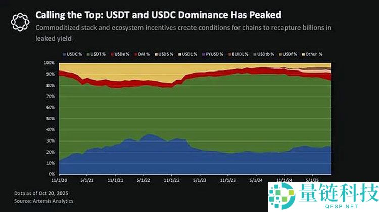 一文了解稳定币新贵如何蚕食Tether与Circle的帝国？