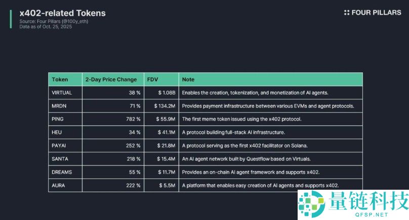 什么是x402协议?能否打破加密概念炒作即巅峰的魔咒?x402未来前景分析