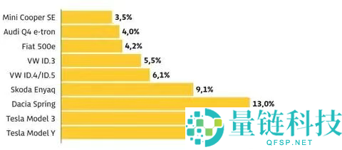 17.3%超高缺点率 德国威望协会：特斯拉牢靠性最差,