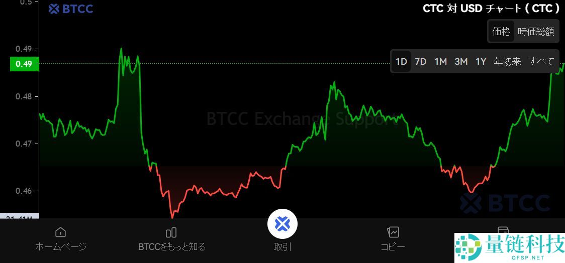Creditcoin（CTC）币是什么？怎么买？CTC特点、未来前景及价格预测