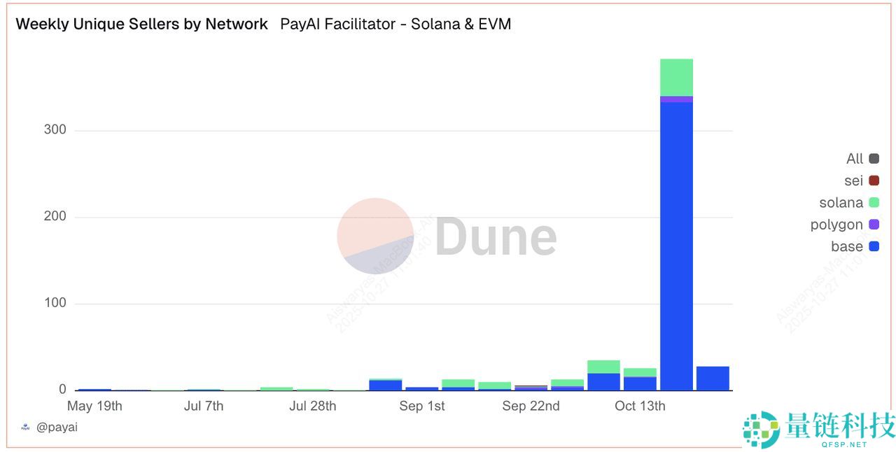 什么是 x402 支付协议？2025 年值得关注的顶级 x402 生态系统代币汇总