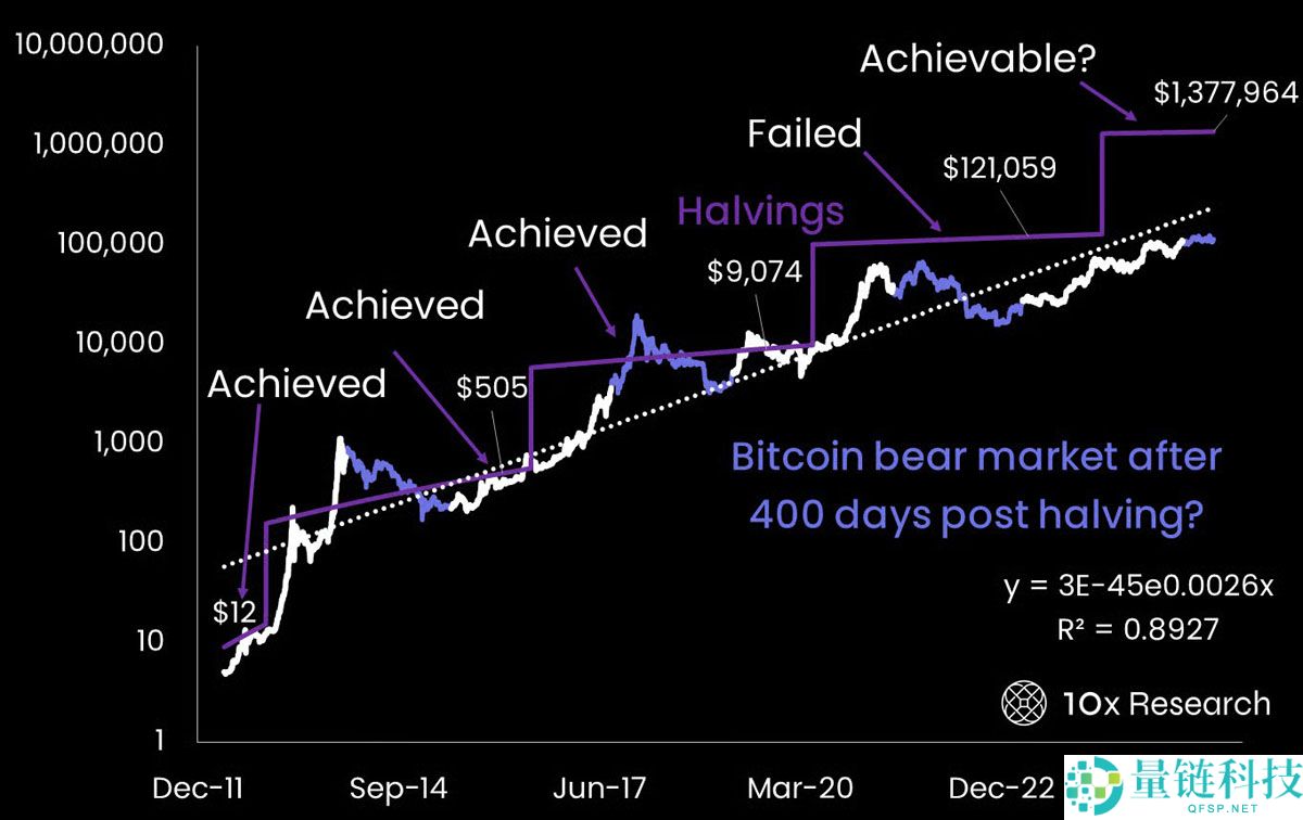 一文详细了解比特币（BTC）“对散户来说过于昂贵”，或将终结牛市周期