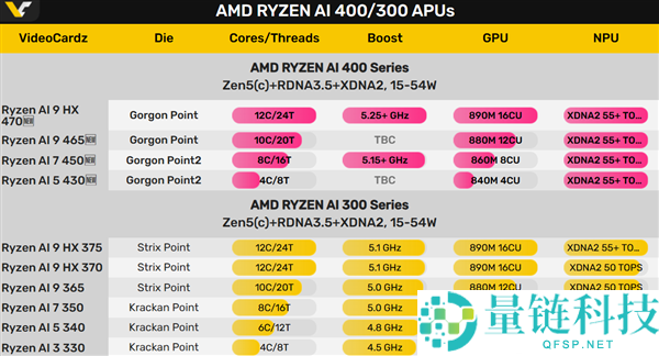 史上第一次,AMD锐龙AI 9 HX 470集显频率逾越3GHz