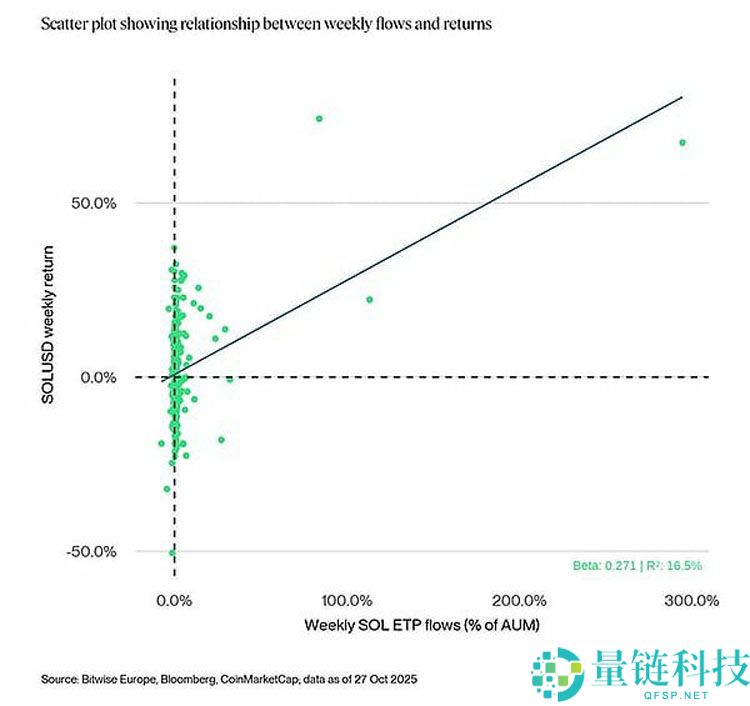 Bitwise深度分析：Solana ETF上市会对SOL价格产生什么影响