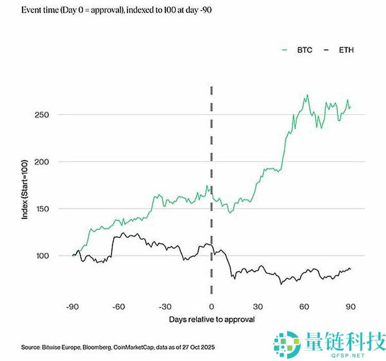 Bitwise深度分析：Solana ETF上市会对SOL价格产生什么影响