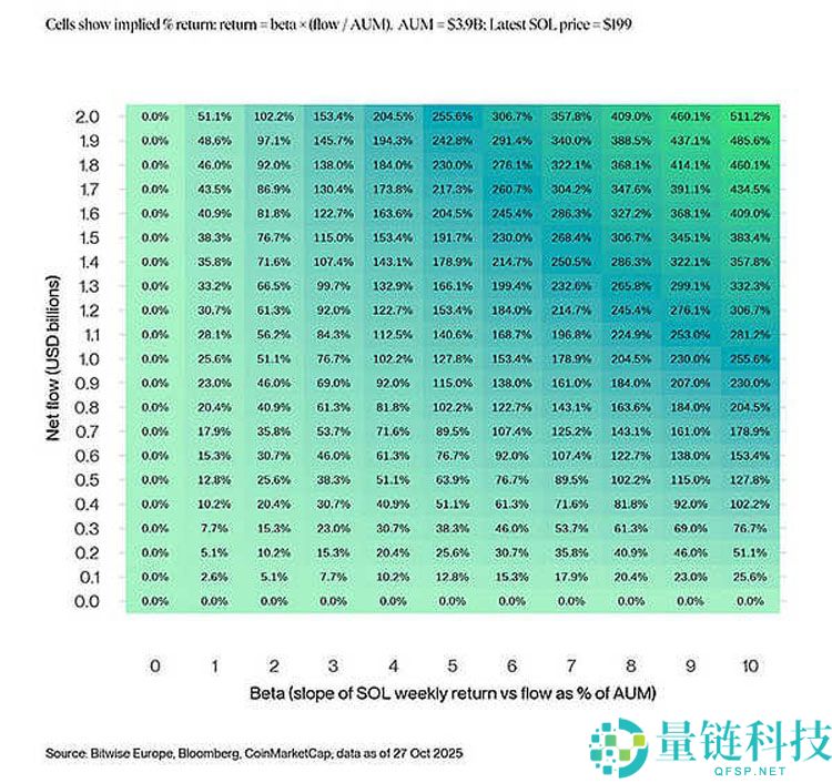 Bitwise深度分析：Solana ETF上市会对SOL价格产生什么影响