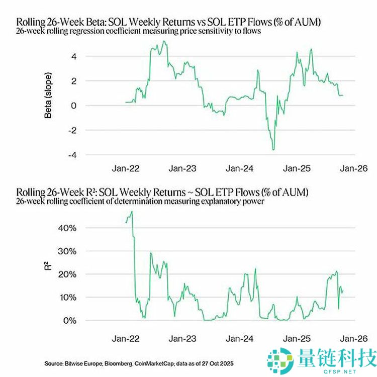 Bitwise深度分析：Solana ETF上市会对SOL价格产生什么影响
