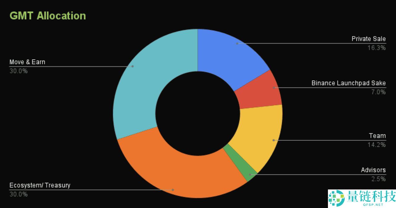 STEPN (GMT)币是什么? 在币安怎么买？如何在STEPN上游玩和赚取奖励?