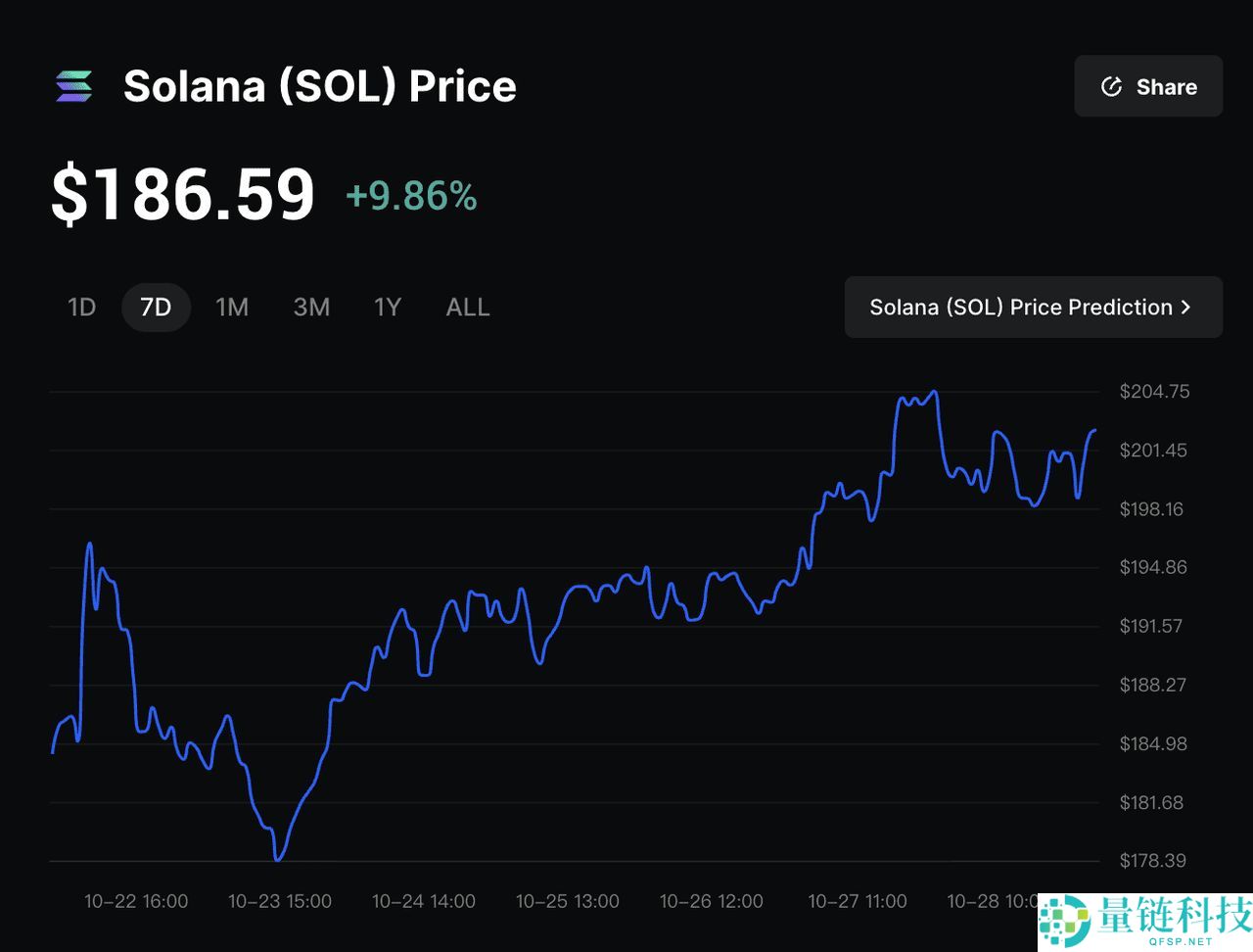 10月28日推出的Solana ETF是什么？如何运作？值得投资吗？