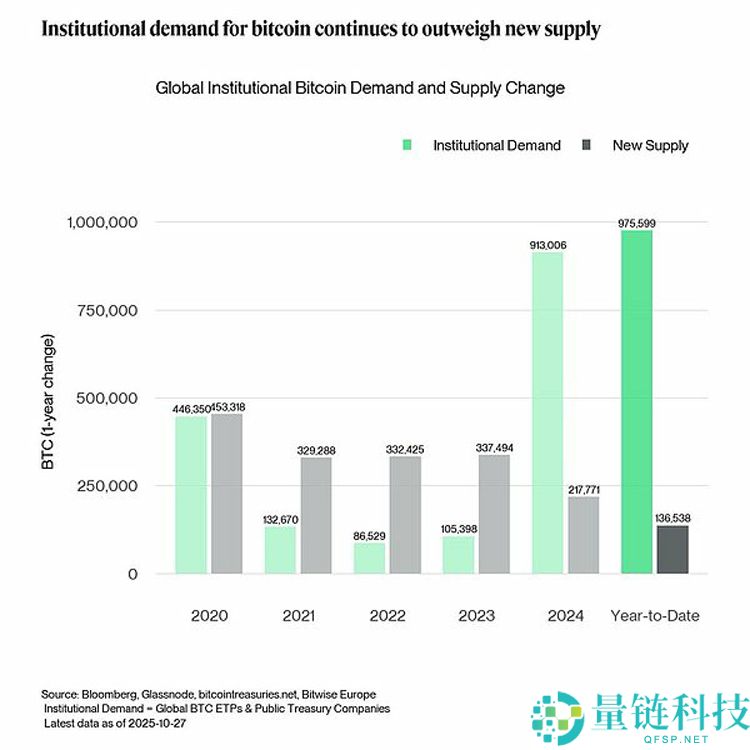 Bitwise深度分析：比特币（BTC）正从散户向机构大规模转移 意味着什么