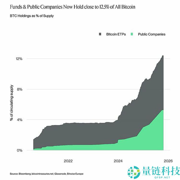 Bitwise深度分析：比特币（BTC）正从散户向机构大规模转移 意味着什么