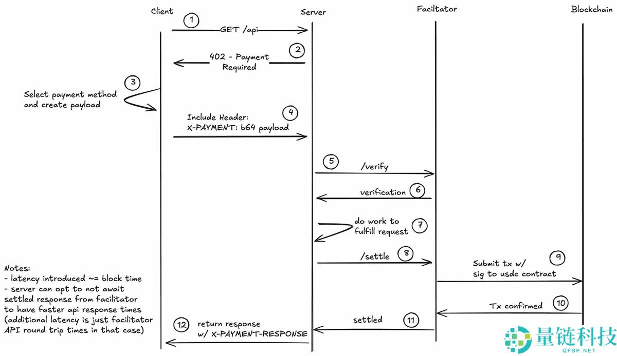 x402协议：解构AI Agent经济的链上支付革命
