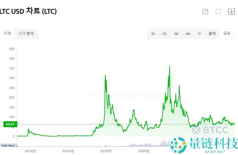 什么是莱特币 (LTC)？LTC用途、价格预测及购买方法