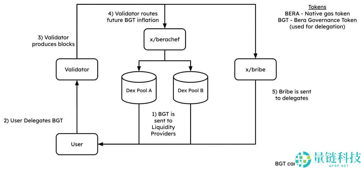 什么是Berachain(BERA)币？怎么买？BERA工作原理、代币经济学及未来前景